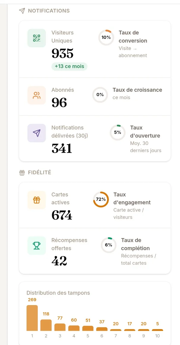 Tableau de bord avec statistiques clients, abonnés et fidélité.